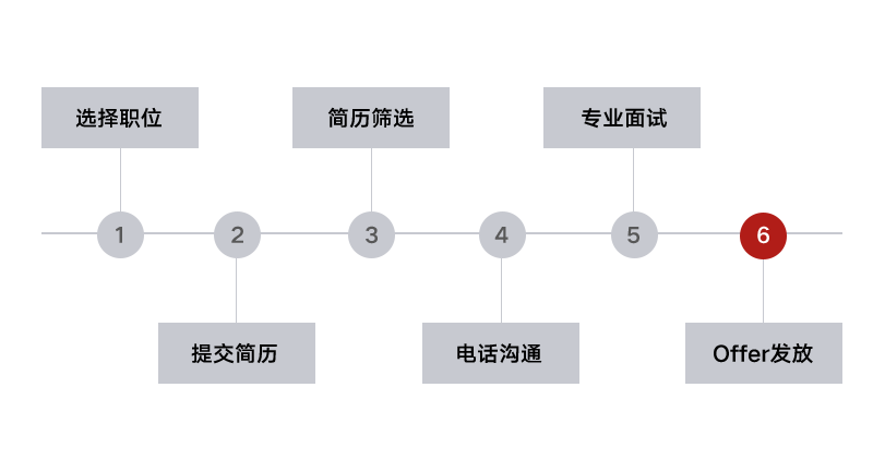 东风悦达起亚招聘流程